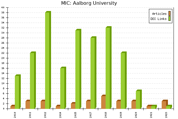 MIC: Aalborg University