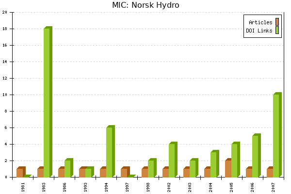MIC: Norsk Hydro