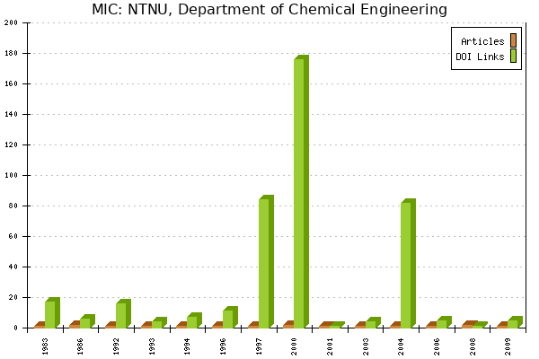 MIC: NTNU, Department of Chemical Engineering