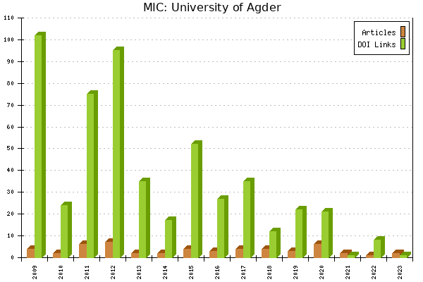 MIC: University of Agder