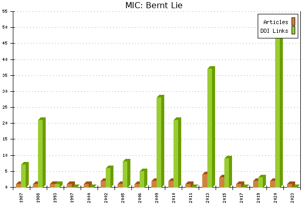 MIC: Bernt Lie