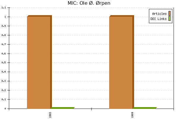 MIC: Ole Ø. Ørpen