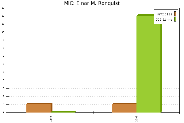 MIC: Einar M. Rønquist