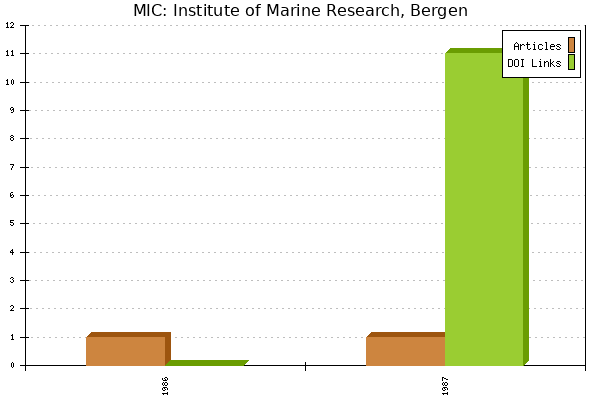 MIC: Institute of Marine Research, Bergen