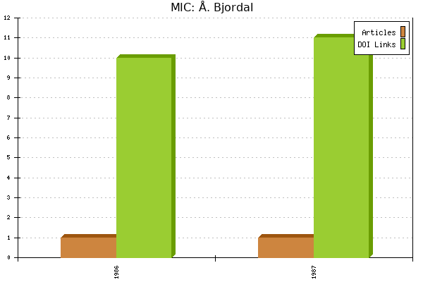 MIC: Å. Bjordal