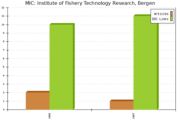 MIC: Institute of Fishery Technology Research, Bergen