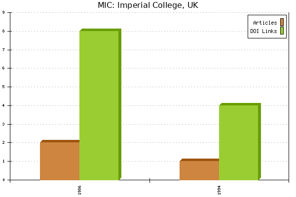 MIC: Imperial College, UK