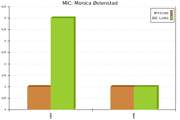 MIC: Monica Østenstad