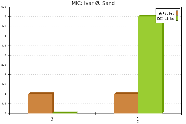 MIC: Ivar Ø. Sand