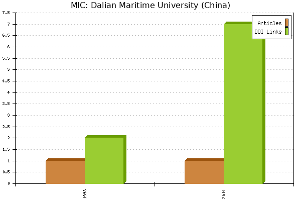 MIC: Dalian Maritime University (China)