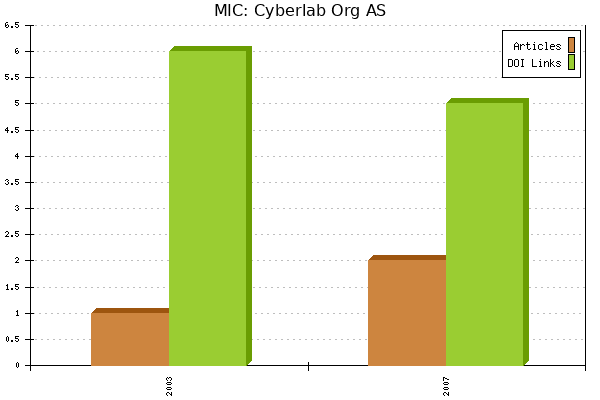 MIC: Cyberlab Org AS