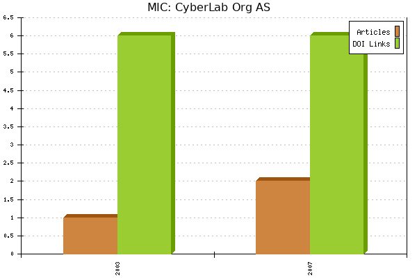 MIC: CyberLab Org AS