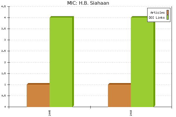 MIC: H.B. Siahaan