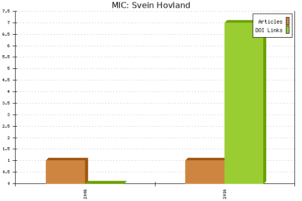 MIC: Svein Hovland