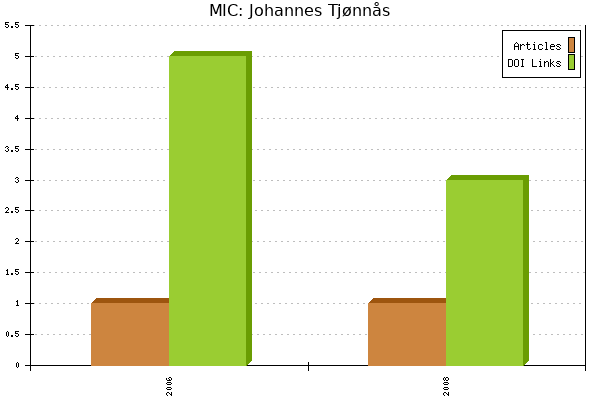 MIC: Johannes Tjønnås