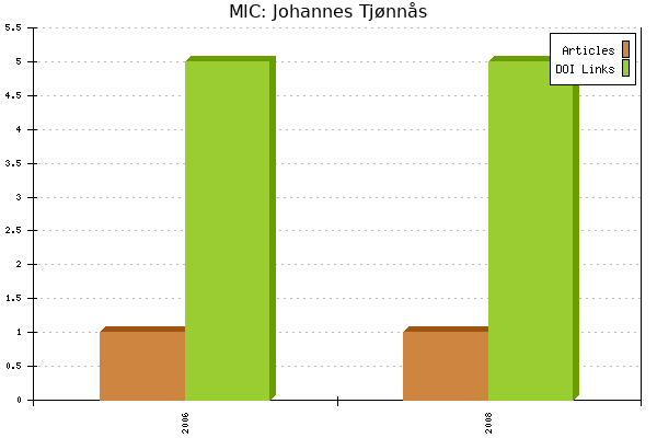 MIC: Johannes Tjønnås