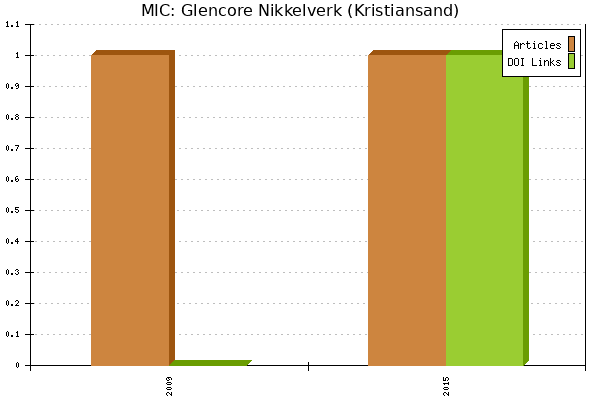 MIC: Glencore Nikkelverk (Kristiansand)