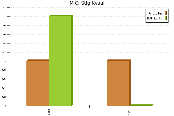 MIC: Stig Kvaal