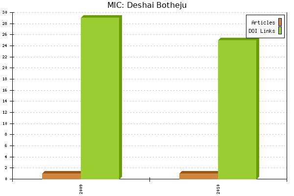 MIC: Deshai Botheju