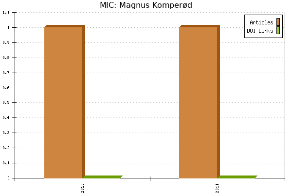 MIC: Magnus Komperød