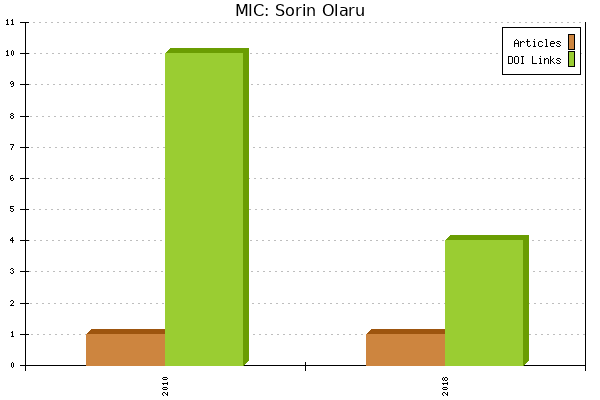 MIC: Sorin Olaru