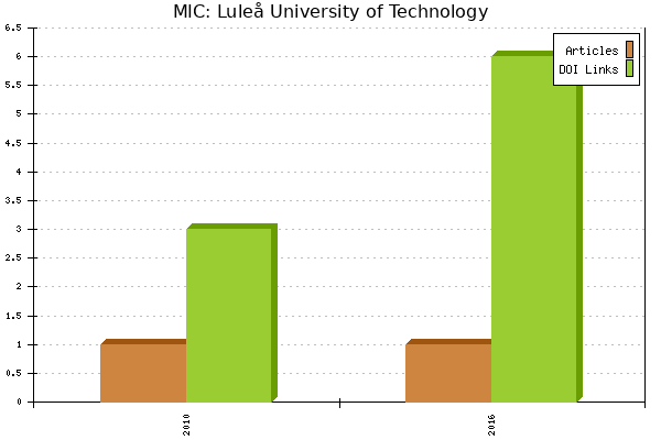 MIC: Luleå University of Technology