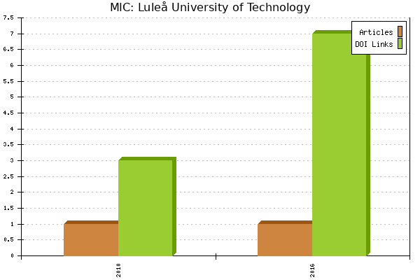 MIC: Luleå University of Technology