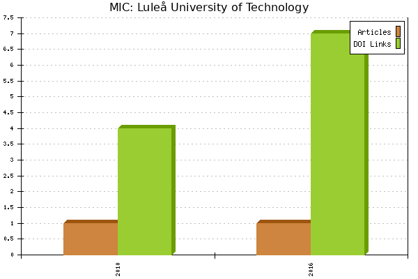 MIC: Luleå University of Technology