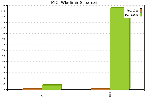 MIC: Wladimir Schamai