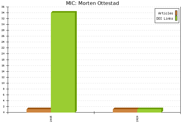 MIC: Morten Ottestad