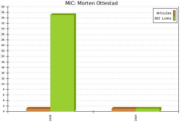MIC: Morten Ottestad