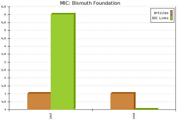 MIC: Bismuth Foundation
