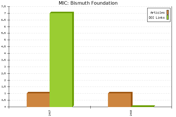 MIC: Bismuth Foundation