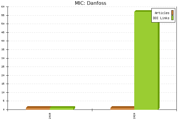 MIC: Danfoss