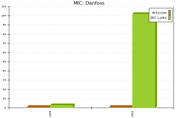MIC: Danfoss