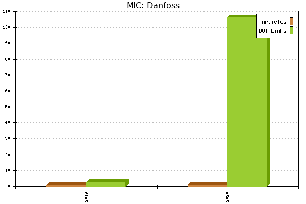 MIC: Danfoss