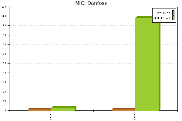 MIC: Danfoss