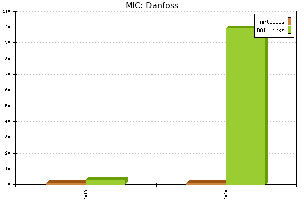 MIC: Danfoss
