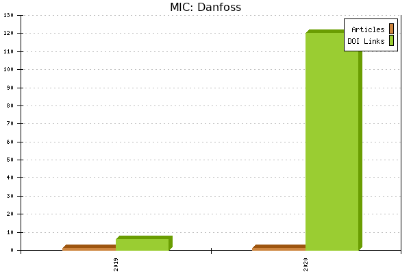 MIC: Danfoss