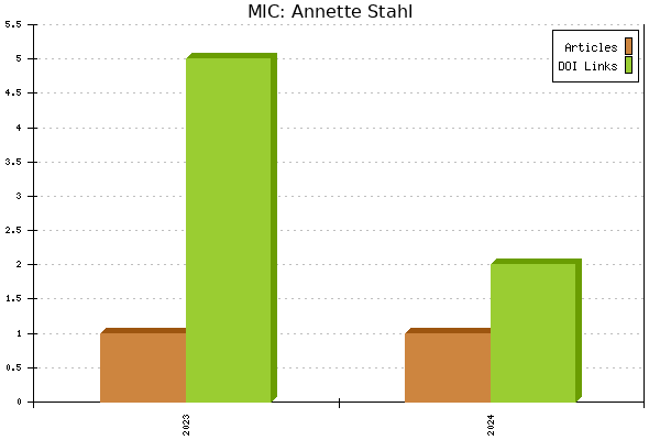 MIC: Annette Stahl