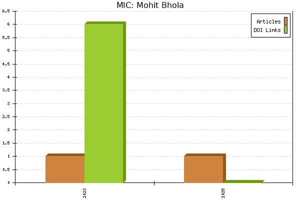 MIC: Mohit Bhola