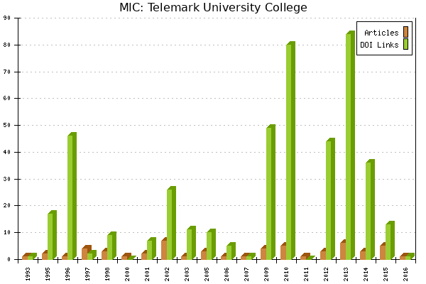 MIC: Telemark University College