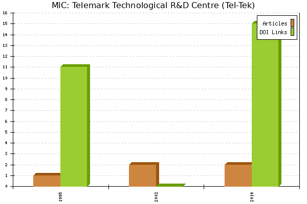 MIC: Telemark Technological R&D Centre (Tel-Tek)