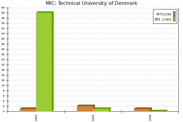 MIC: Technical University of Denmark