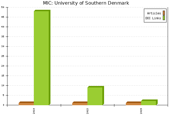 MIC: University of Southern Denmark
