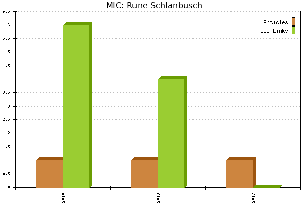 MIC: Rune Schlanbusch