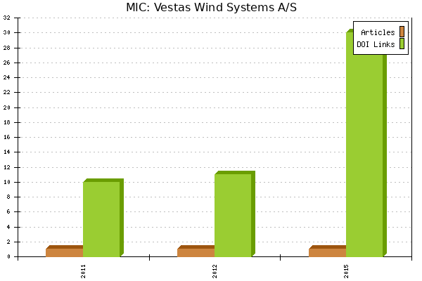 MIC: Vestas Wind Systems A/S