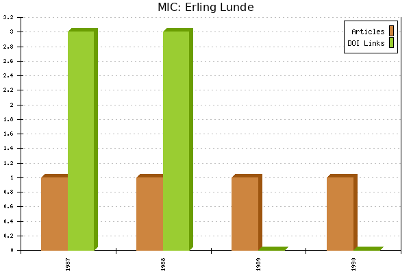 MIC: Erling Lunde