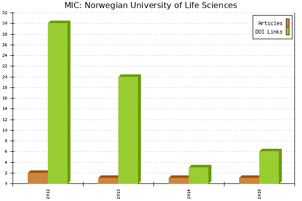 MIC: Norwegian University of Life Sciences