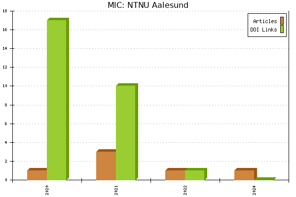 MIC: NTNU Aalesund